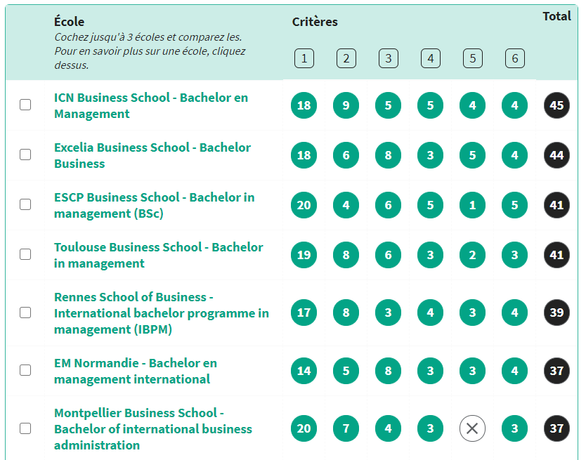 Nos 2 Programmes BBA Et Bachelor Business Sur Le Podium Français ...